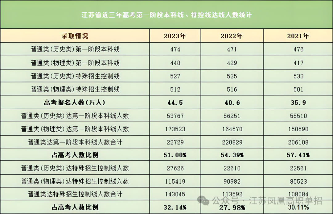 江苏高考近三年本科分数线 第1张