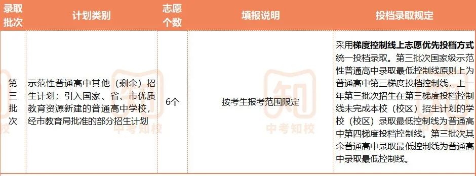 广州中考大变革!600分以下学生升高能怎么选?中考志愿如何填?实战案例解析!第三批次招生录取规则详解! 第9张