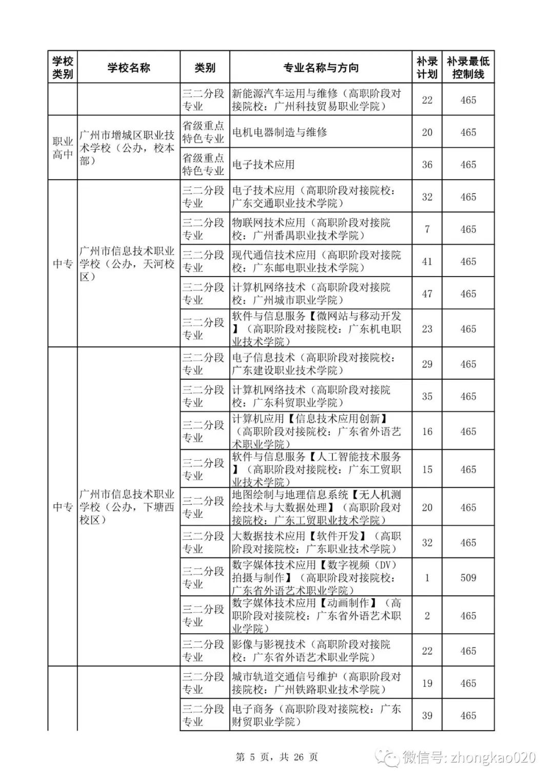 广州中考补录政策解读!附2023年中考补录规则和补录计划分数数据参考! 第20张