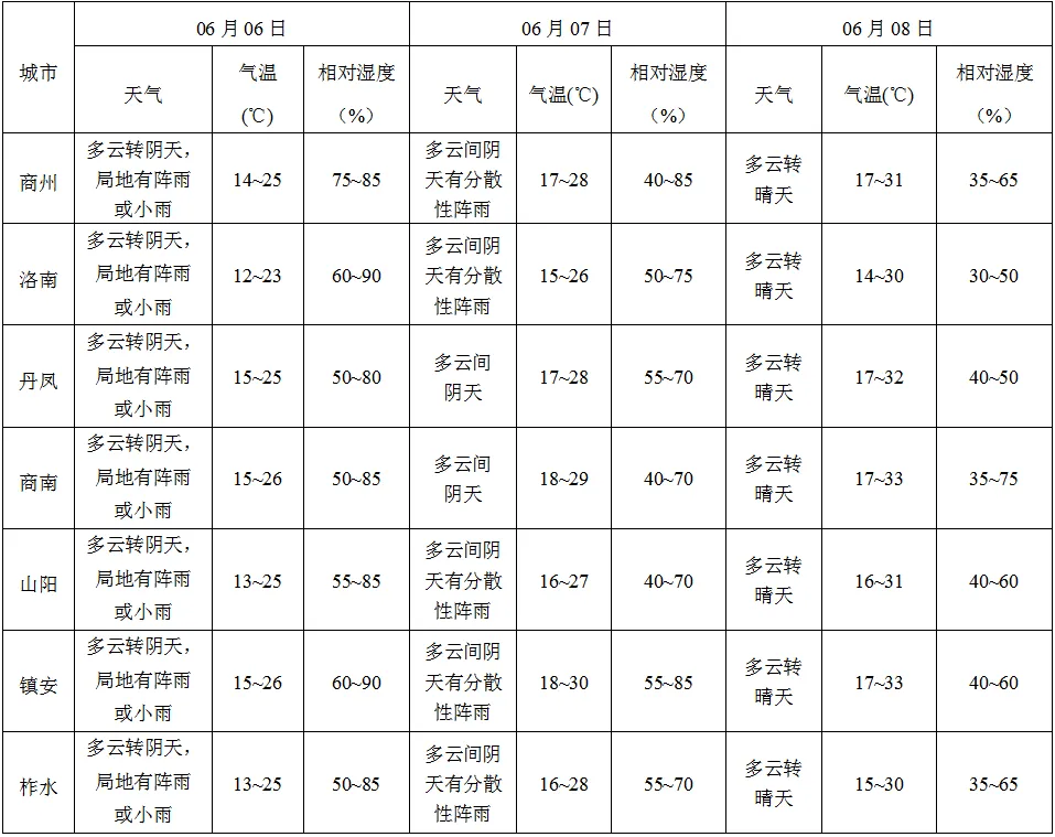 高考在即 金榜题名 商洛高考天气早知道→ 第6张