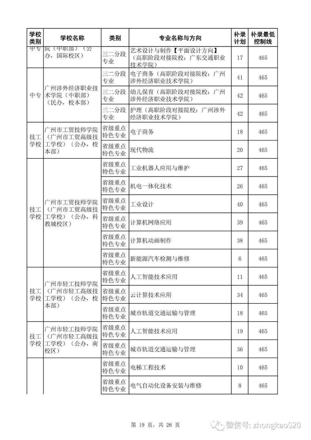 广州中考补录政策解读!附2023年中考补录规则和补录计划分数数据参考! 第34张