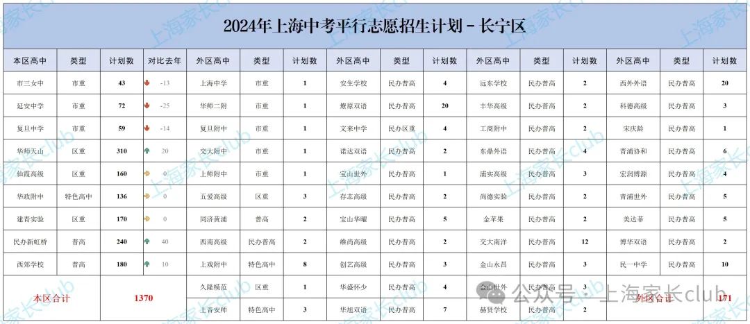 2024上海中考「平行志愿」招生计划一览表!<黄浦/长宁/金山> 第4张