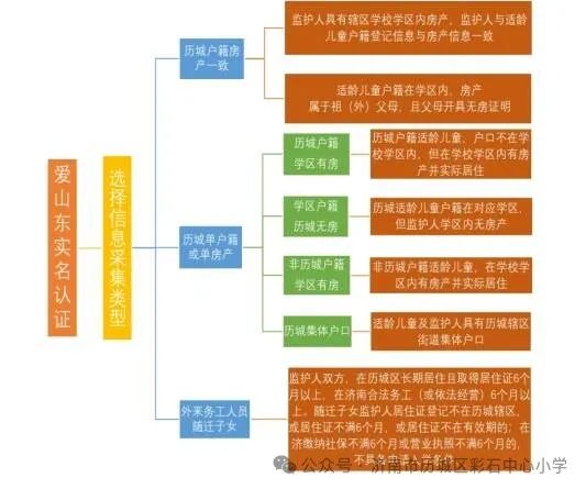 济南市历城区彩石中心小学2024年小学招生信息采集平台开放公告 第14张