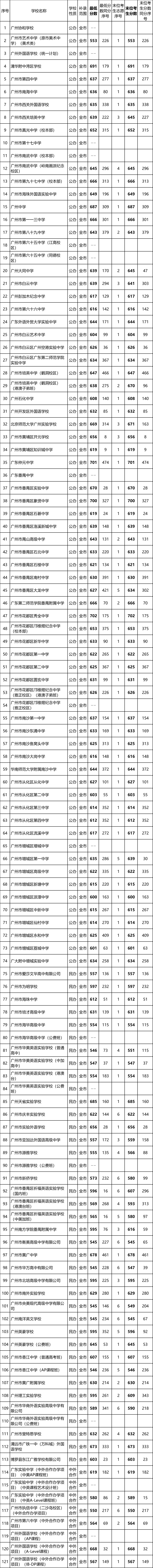 广州中考补录政策解读!附2023年中考补录规则和补录计划分数数据参考! 第42张