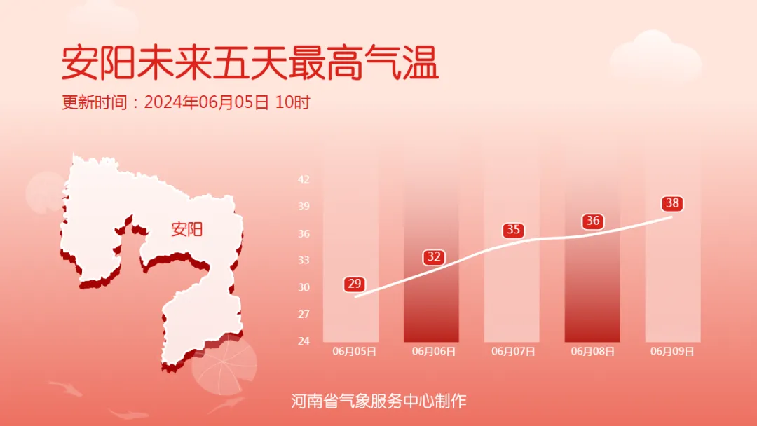 局地持续42℃!河南炎热升级!高考期间新密天气… 第5张