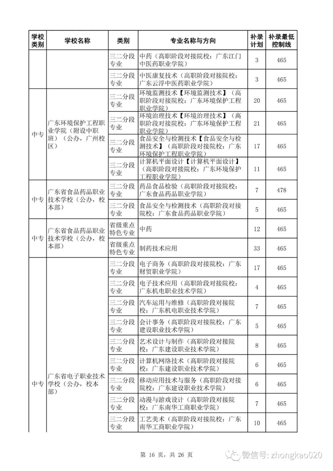 广州中考补录政策解读!附2023年中考补录规则和补录计划分数数据参考! 第31张