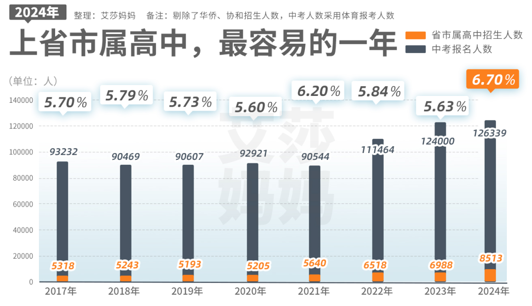 今天,126339人填完中考志愿!普高率63%,历史新高 第6张