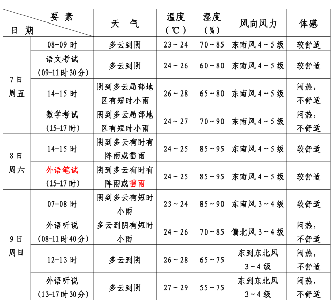 关于高考,这份重要预报请提前了解! 第1张