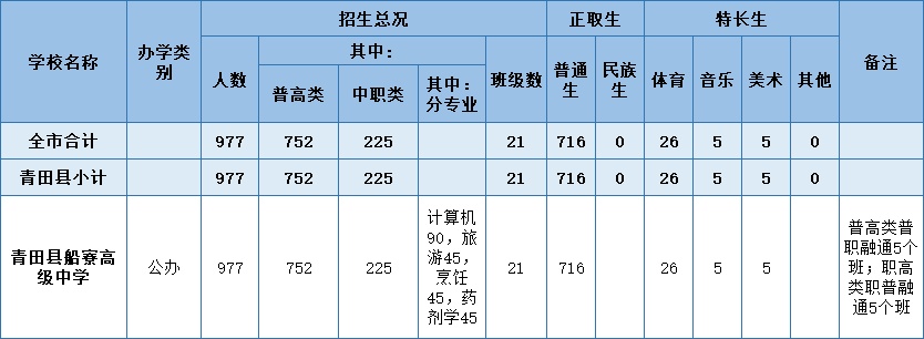 中考|缙云中学招800人!缙云2024年高中段学校招生计划发布! 第2张