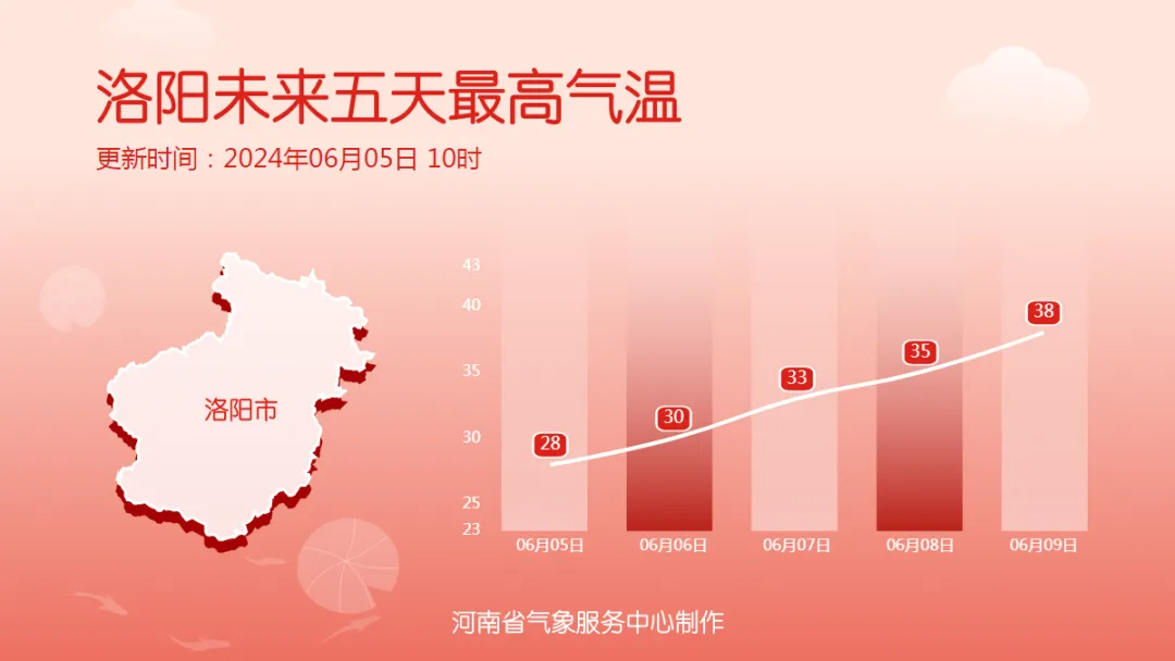 局地持续42℃!河南炎热升级!高考期间新密天气… 第6张