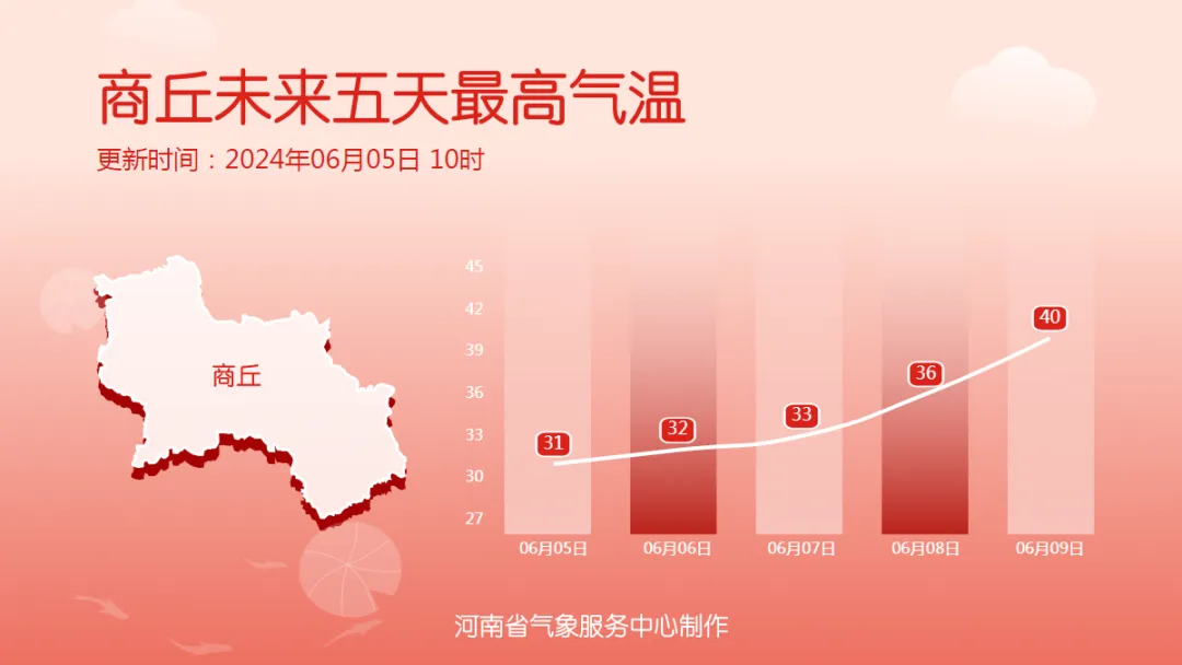 局地持续42℃!河南炎热升级!高考期间新密天气… 第7张