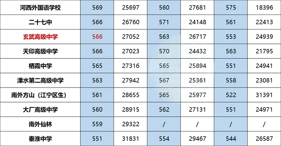 中考招生 | 近3年南京中考投档线汇总,五大梯队 第7张