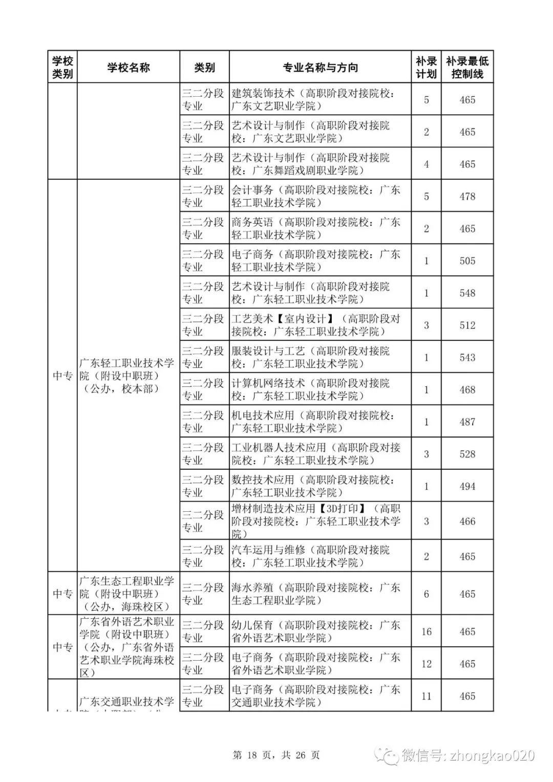 广州中考补录政策解读!附2023年中考补录规则和补录计划分数数据参考! 第33张