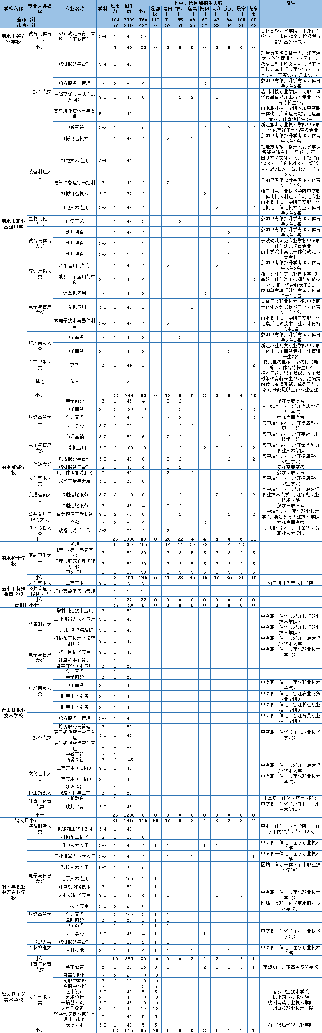 中考|缙云中学招800人!缙云2024年高中段学校招生计划发布! 第3张