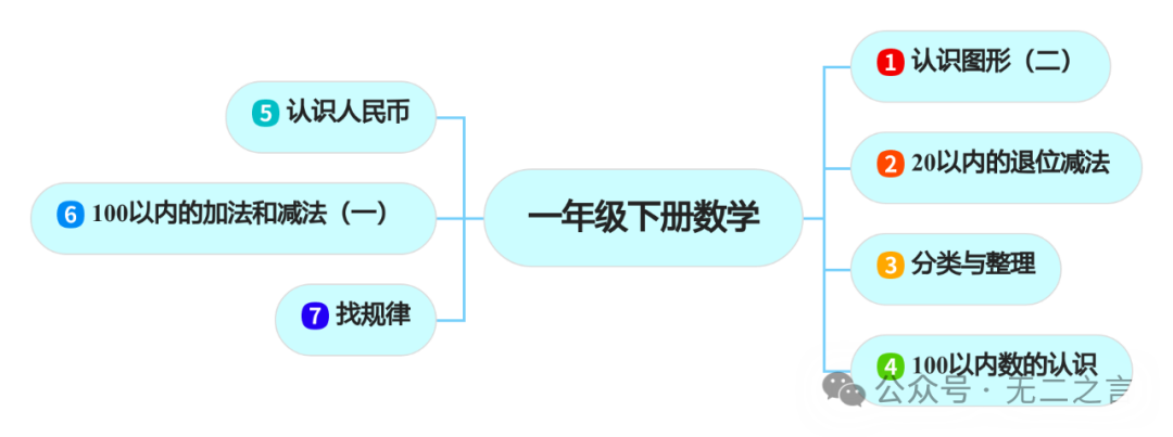 思维导图汇总|小学一年级数学(下册) 第2张