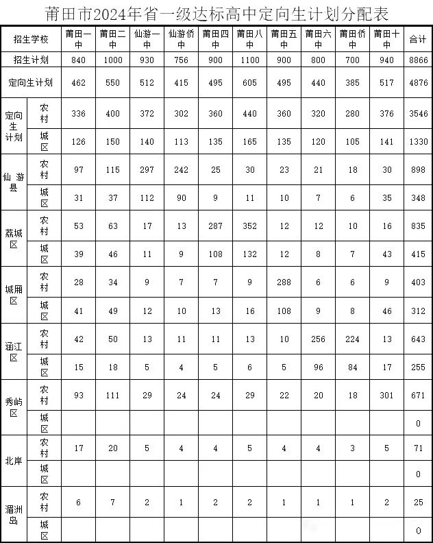 事关中考50分!莆田高中定向生计划分配表来了! 第1张