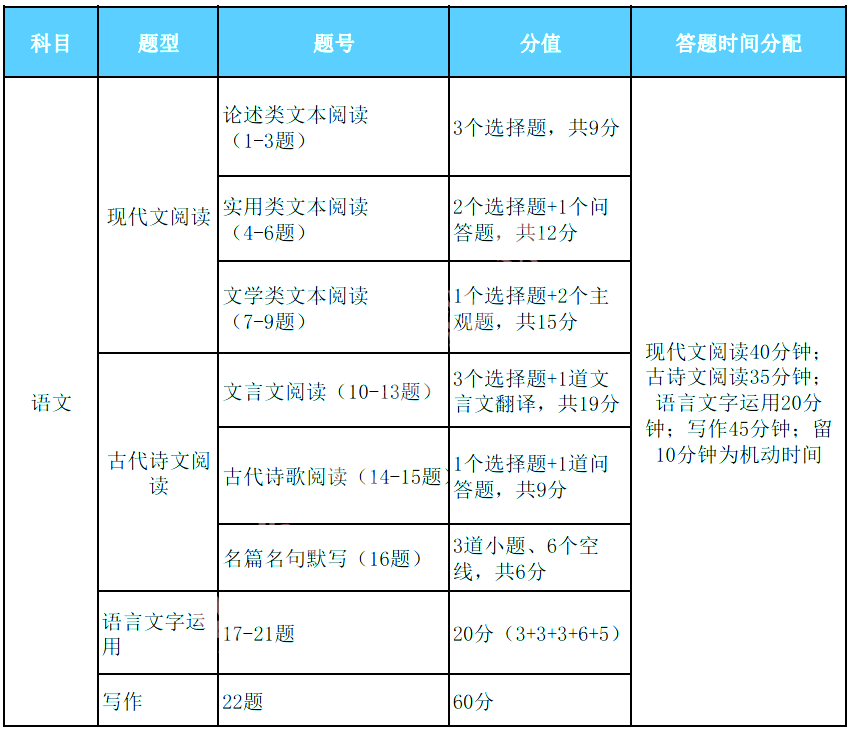 高考答题时间及答题规范汇总,附高考考场注意事项 第3张