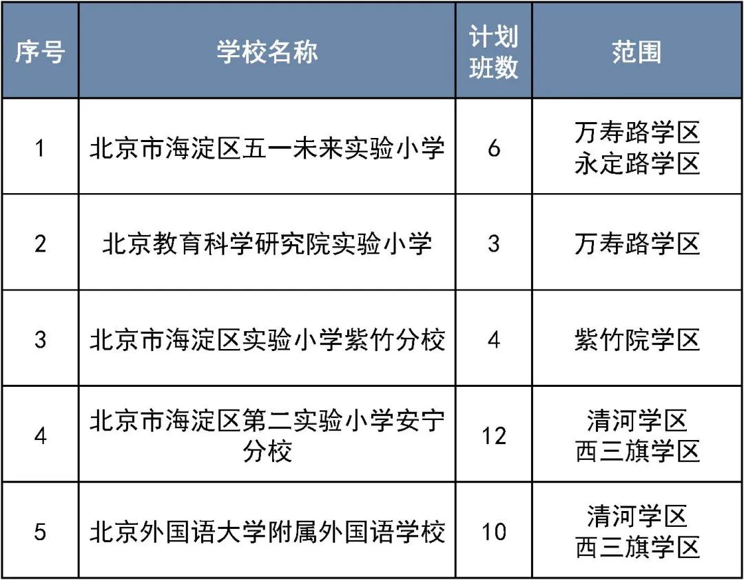 明天开始报名!涉及这个区三类小学入学 第6张