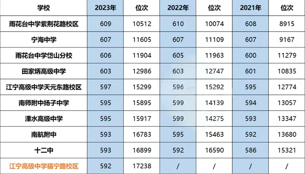 中考招生 | 近3年南京中考投档线汇总,五大梯队 第4张