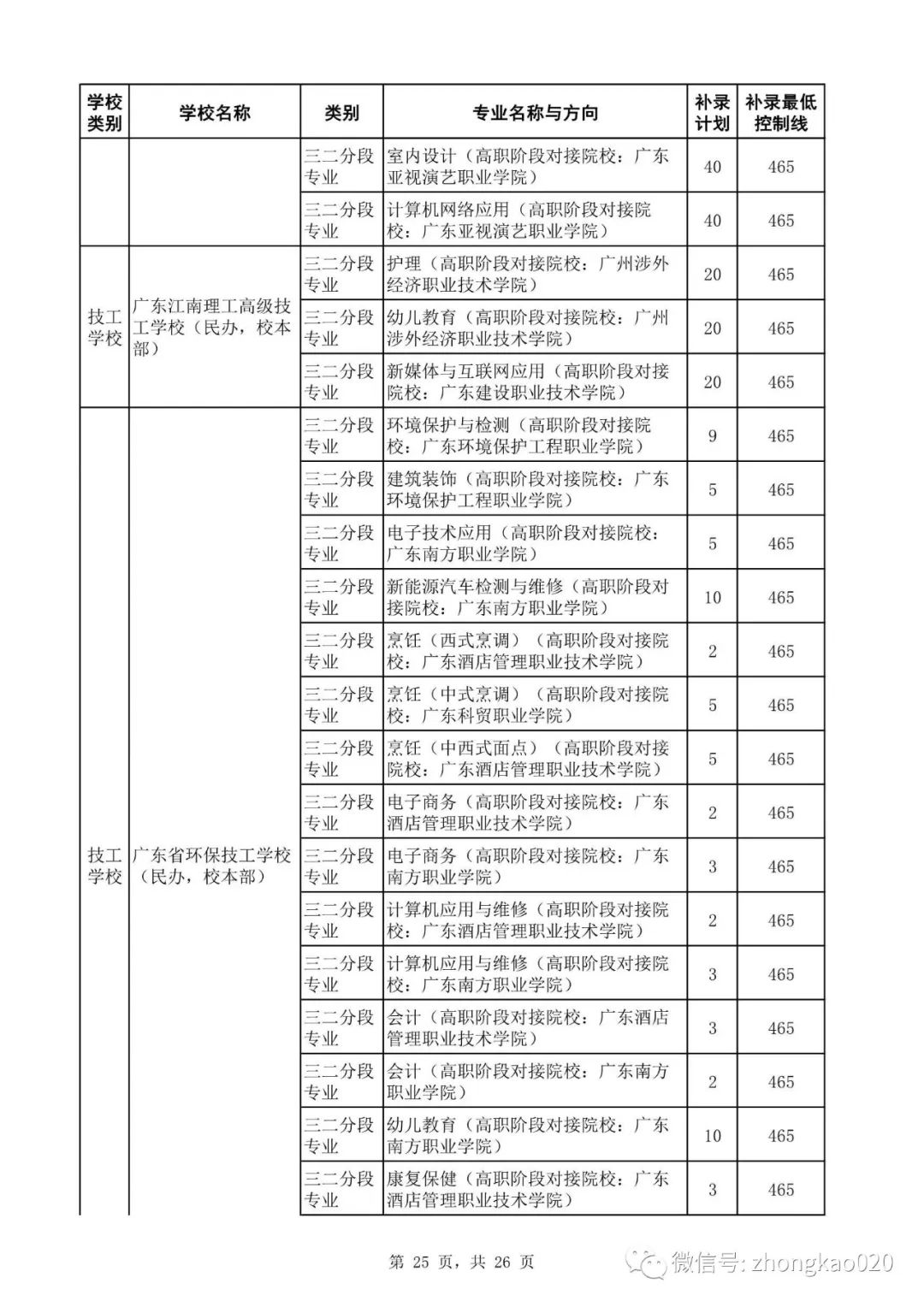 广州中考补录政策解读!附2023年中考补录规则和补录计划分数数据参考! 第40张