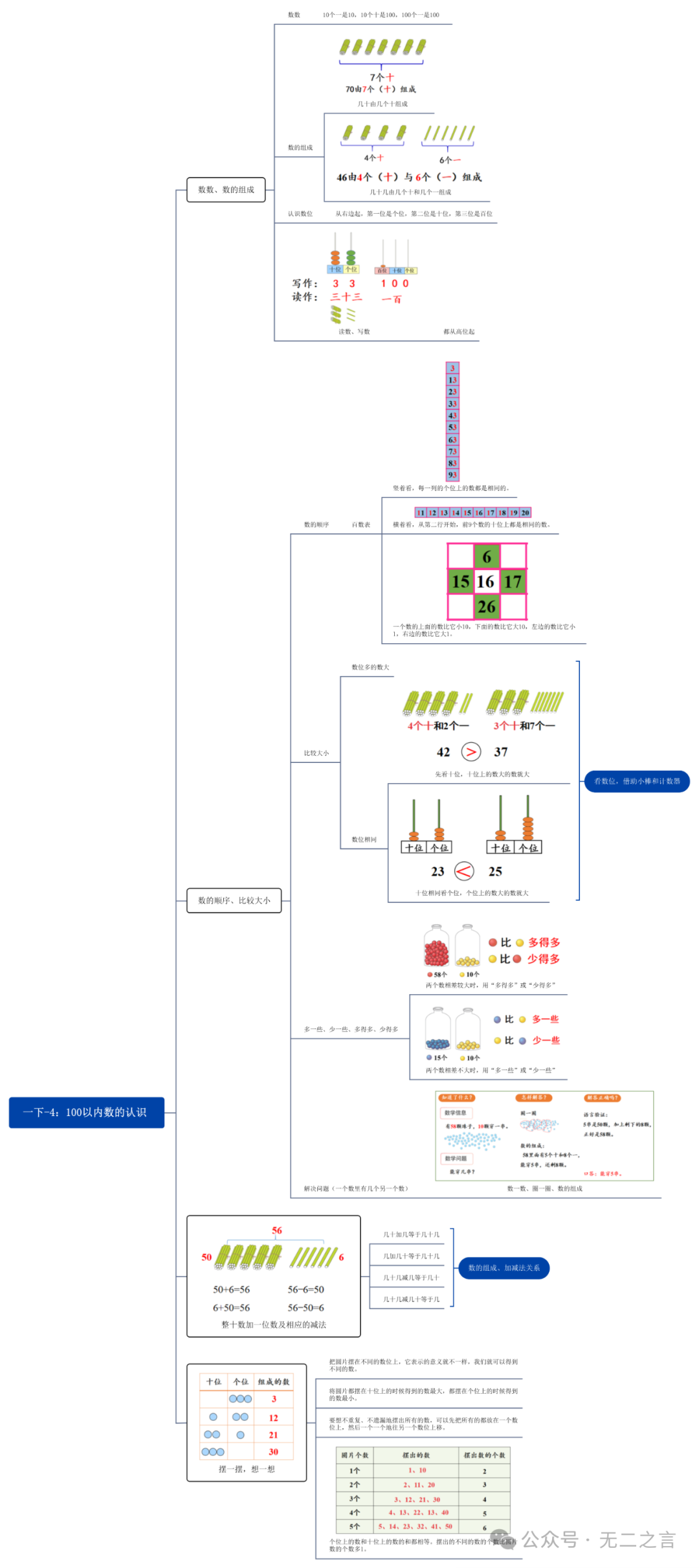 思维导图汇总|小学一年级数学(下册) 第6张