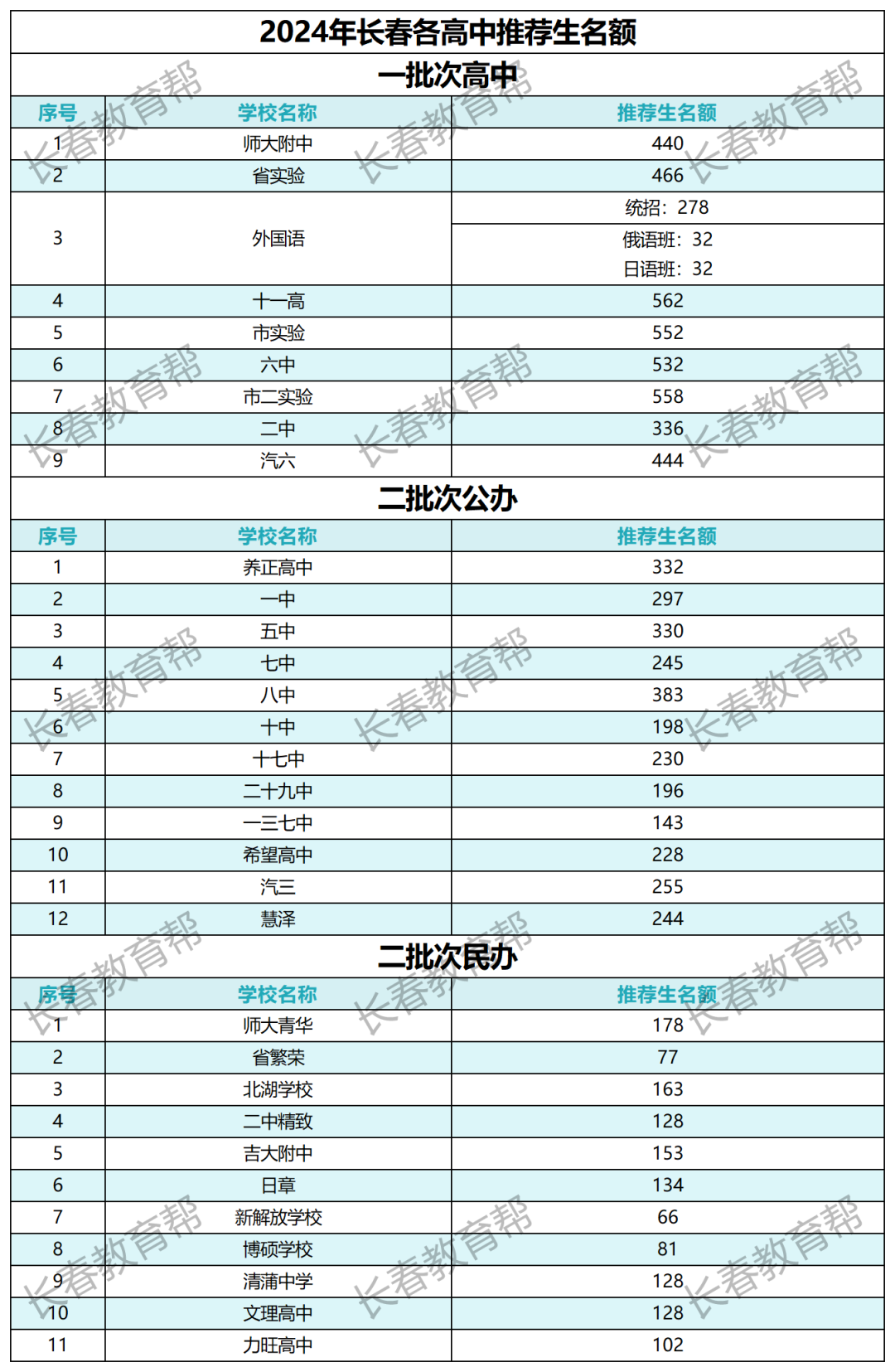 2024年长春中考录取率出炉!竟70%都不到! 第6张