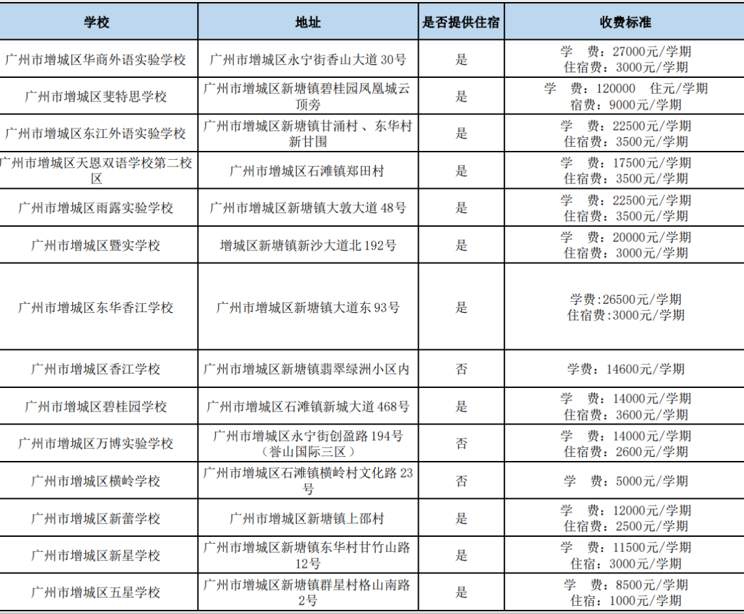 2024广州各区民办小学有哪些?收费多少? 第21张