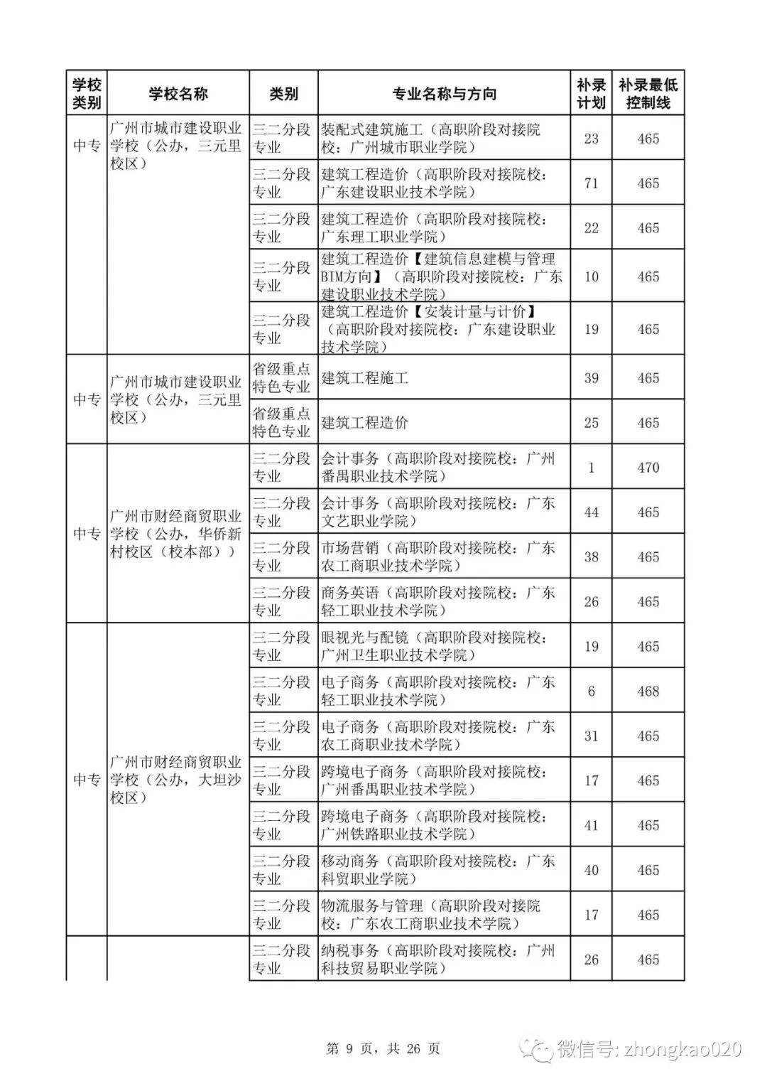 广州中考补录政策解读!附2023年中考补录规则和补录计划分数数据参考! 第24张