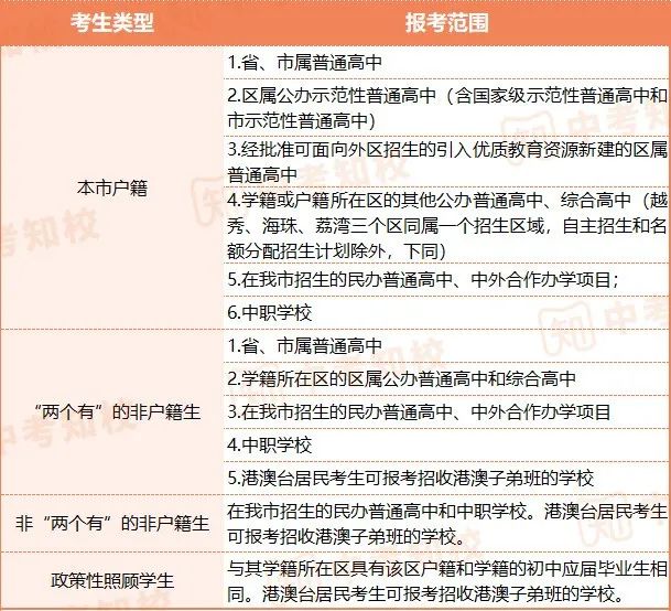 广州中考大变革!600分以下学生升高能怎么选?中考志愿如何填?实战案例解析!第三批次招生录取规则详解! 第7张