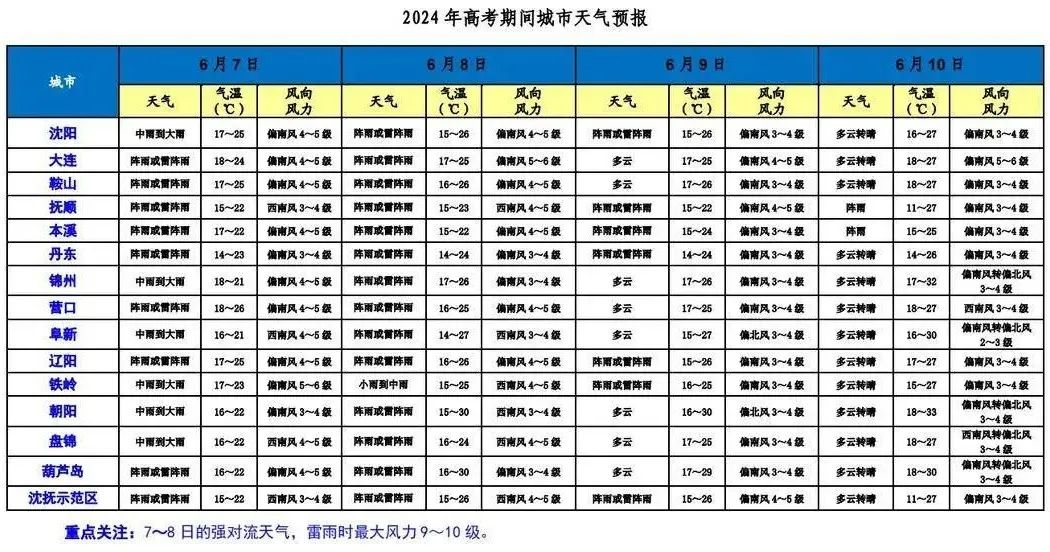 强降雨!风雹!雷电!辽宁发布高考期间详情天气预报 第1张