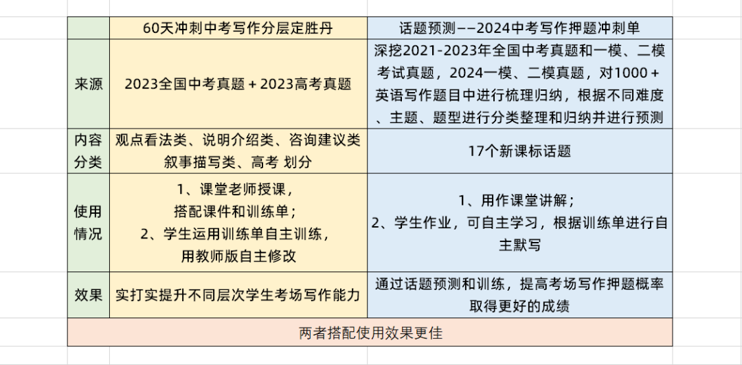 【去年押中, 今年精彩继续】中考英语写作无非就是这17个主题! 第8张