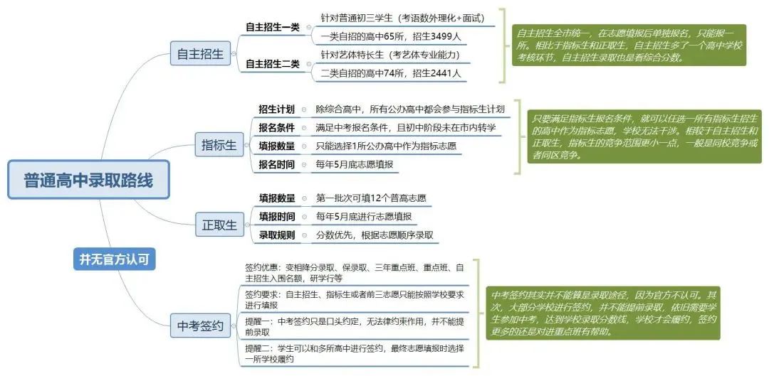 必读!深圳中考录取途径盘点 第1张