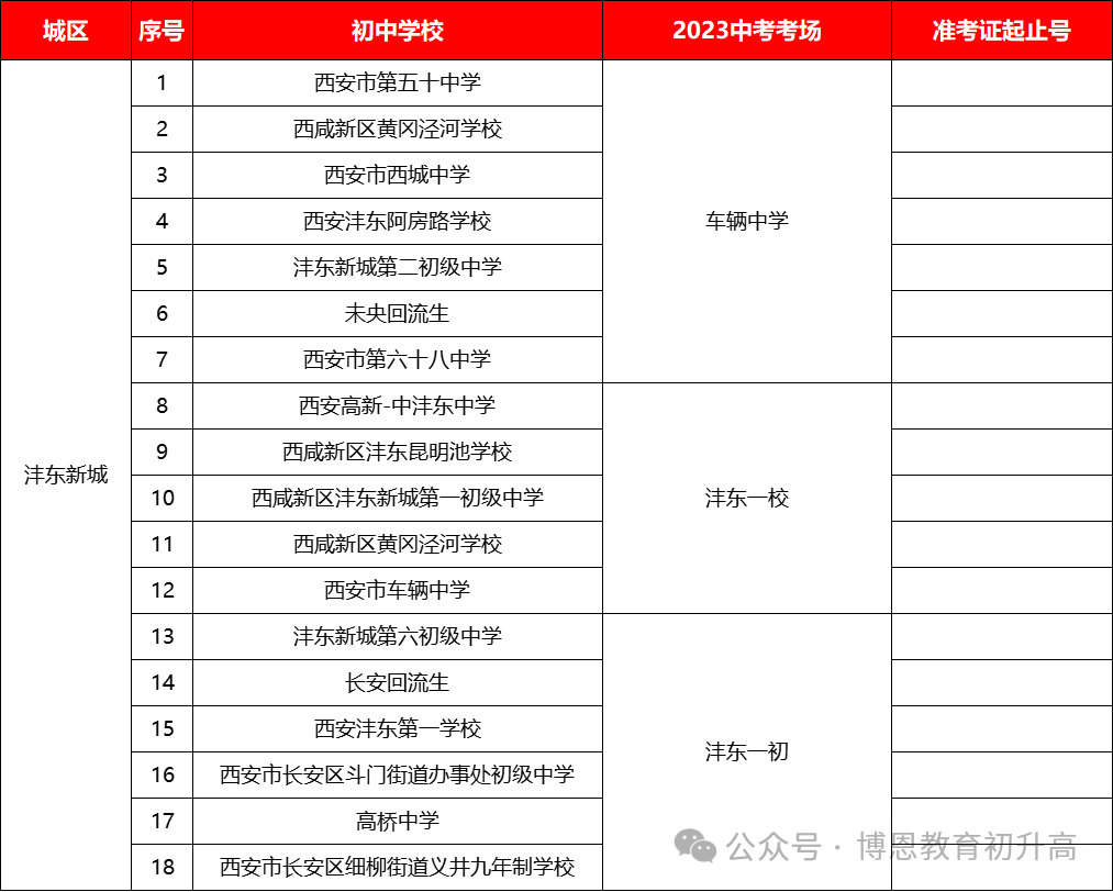 24届中考生必看!2023年西安中考考点安排,考生可参考提前规划. 第28张