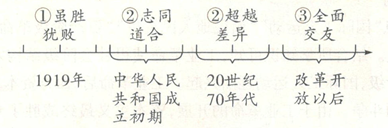 中考历史知识结构图题型专练 第7张