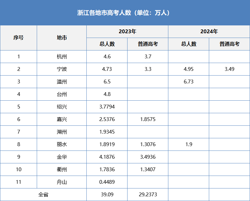 2024浙江高考人数出炉!2021-2023年高考报名人数、招生计划、录取人数、分段线、一分一段表 第1张