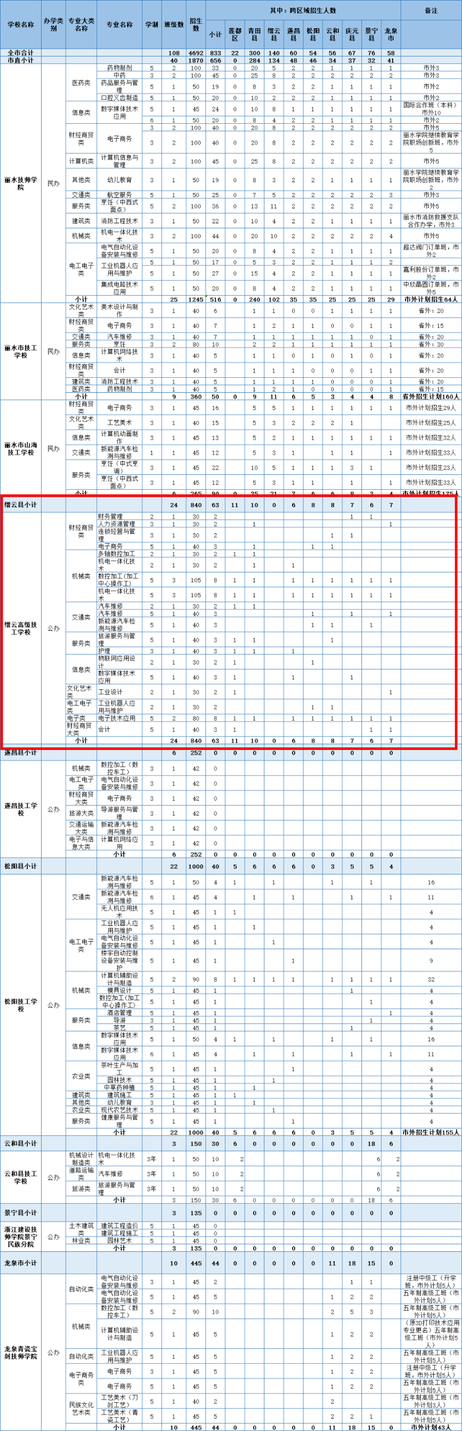 中考|缙云中学招800人!缙云2024年高中段学校招生计划发布! 第7张