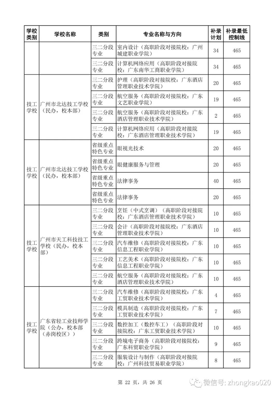 广州中考补录政策解读!附2023年中考补录规则和补录计划分数数据参考! 第37张