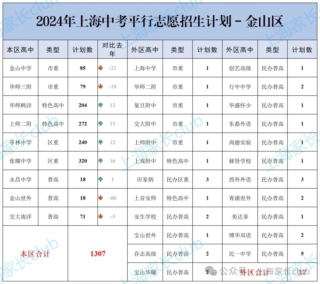 2024上海中考「平行志愿」招生计划一览表!<黄浦/长宁/金山> 第5张