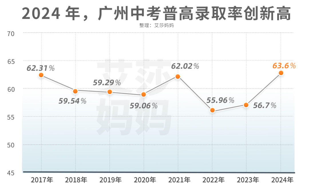 今天,126339人填完中考志愿!普高率63%,历史新高 第3张