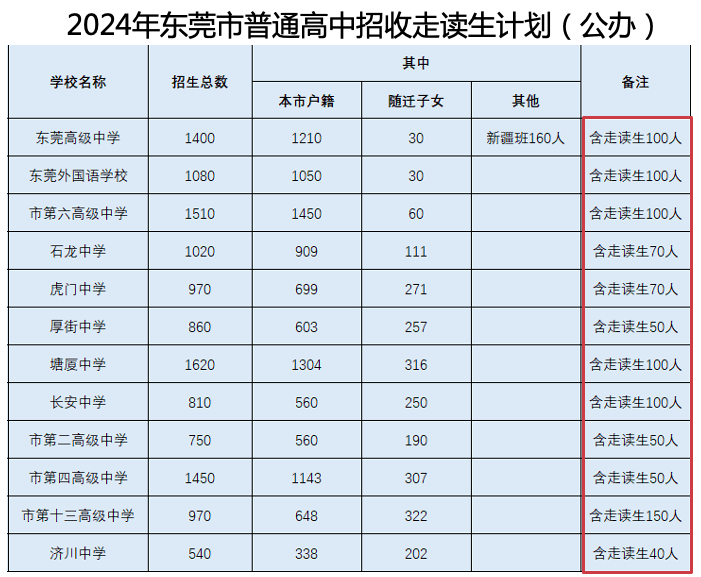 2024年东莞中考志愿填报指南请收好 第5张