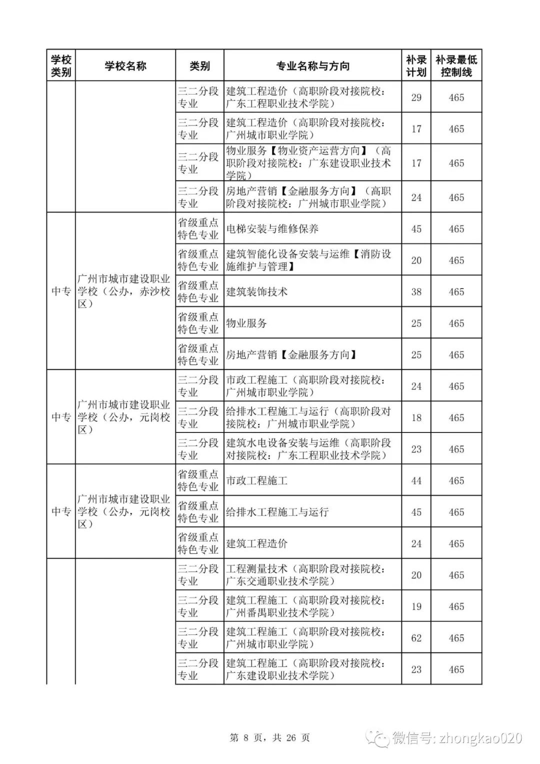 广州中考补录政策解读!附2023年中考补录规则和补录计划分数数据参考! 第23张