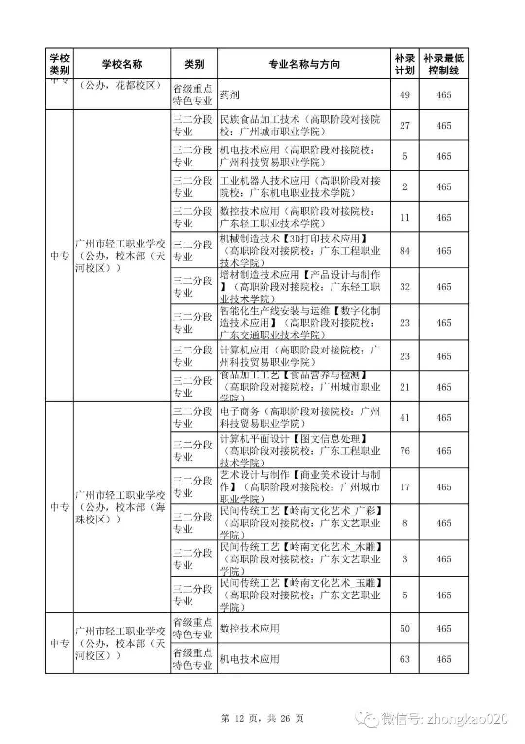 广州中考补录政策解读!附2023年中考补录规则和补录计划分数数据参考! 第27张