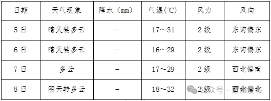 “高考”专题天气预报 第3张