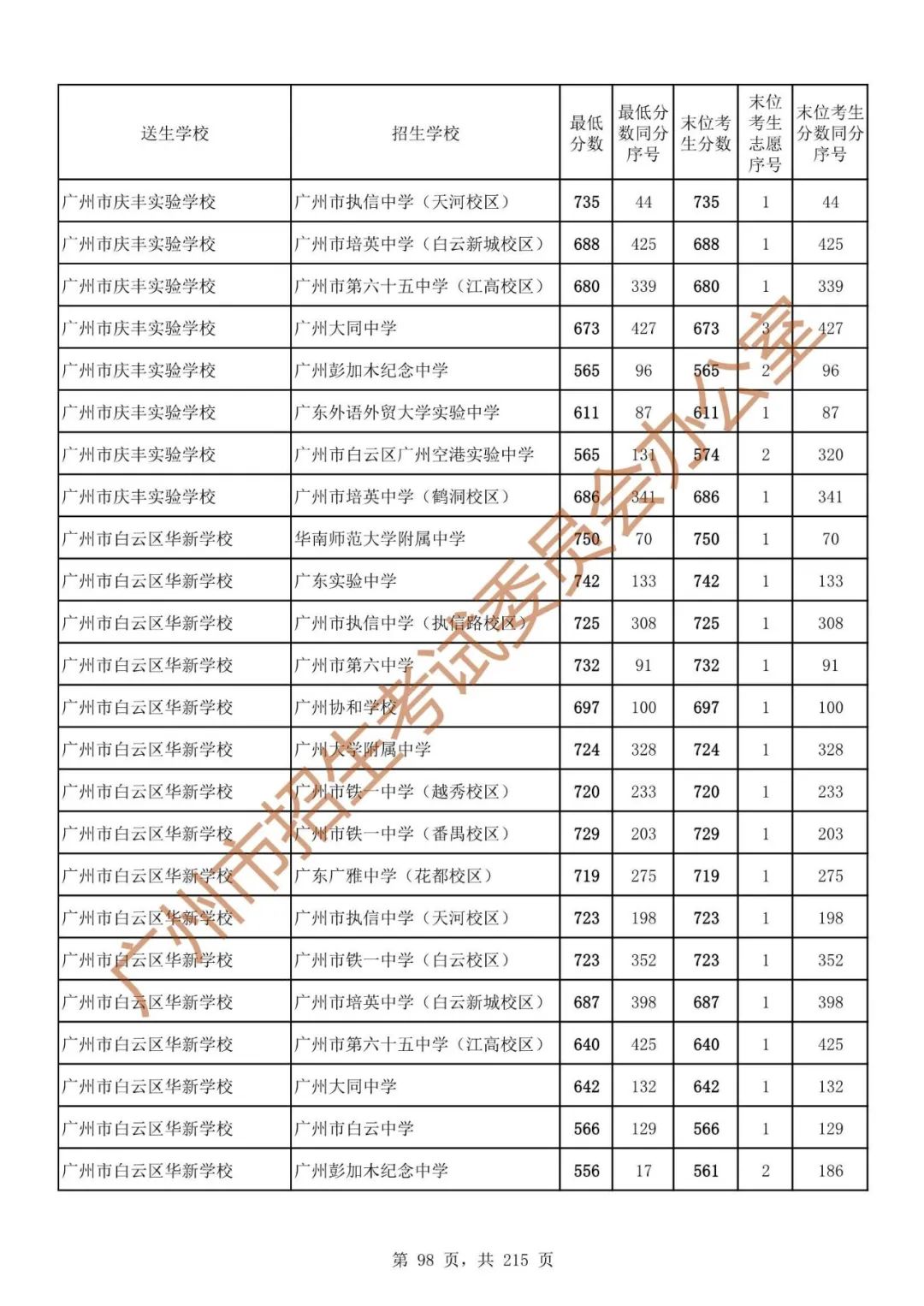 最详细!广州中考志愿填报实操教程!附2023中考各批次录取分数! 第105张