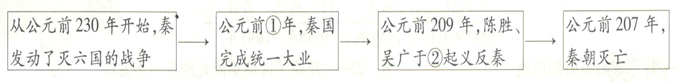 中考历史知识结构图题型专练 第2张