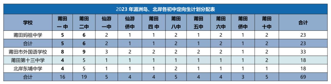 事关中考50分!莆田高中定向生计划分配表来了! 第9张