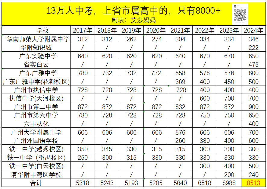 今天,126339人填完中考志愿!普高率63%,历史新高 第5张