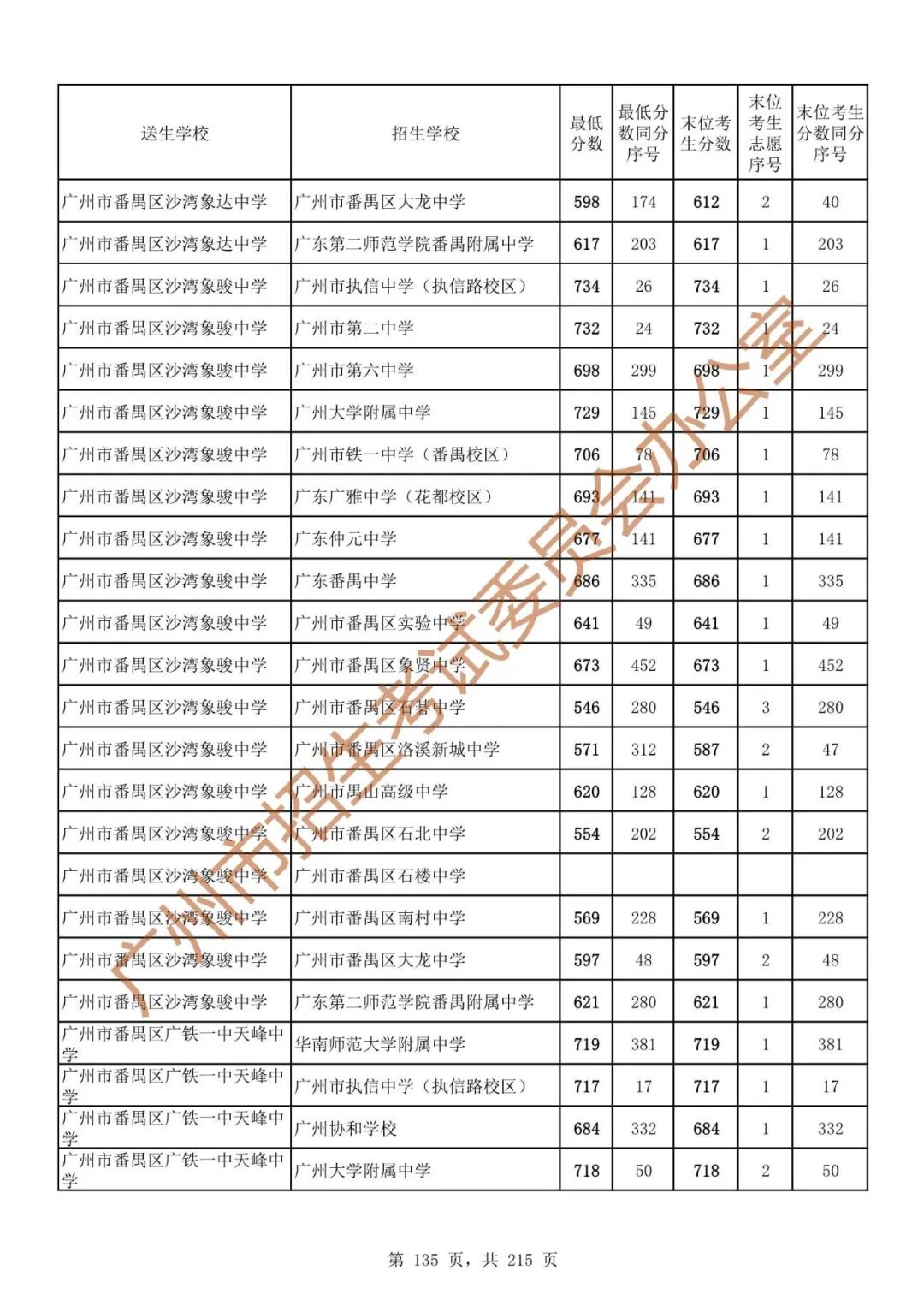 最详细!广州中考志愿填报实操教程!附2023中考各批次录取分数! 第142张