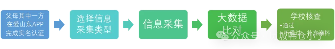 【招生工作】历城区韩仓小学2024年小学招生信息采集平台开放公告 第6张