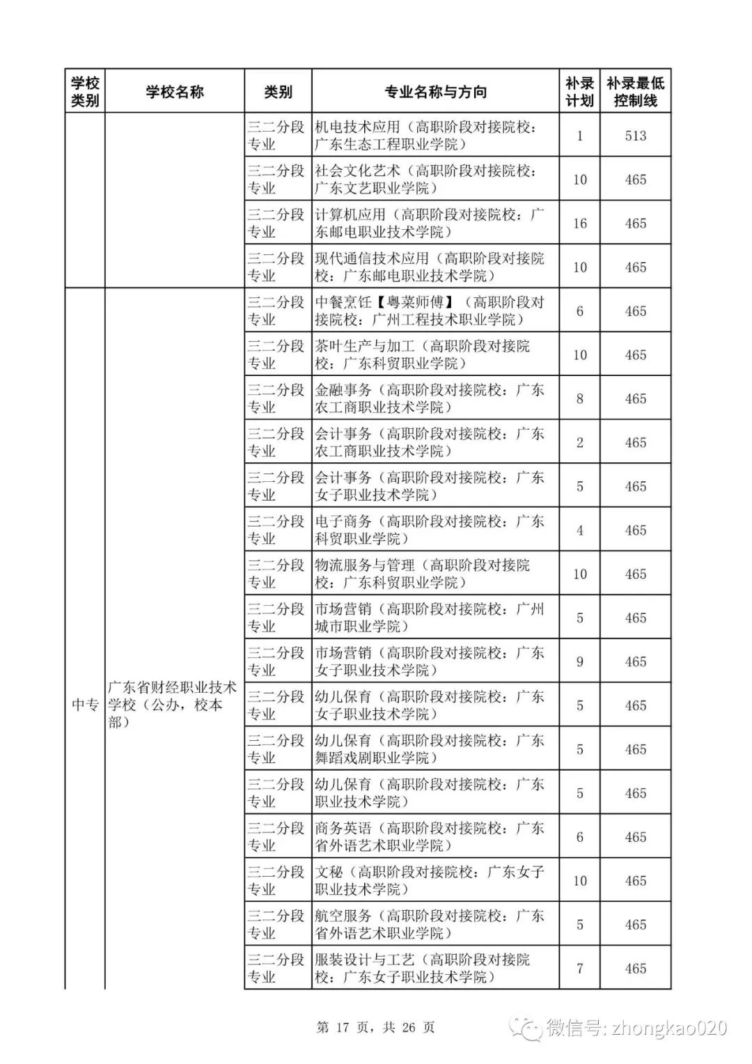 广州中考补录政策解读!附2023年中考补录规则和补录计划分数数据参考! 第32张